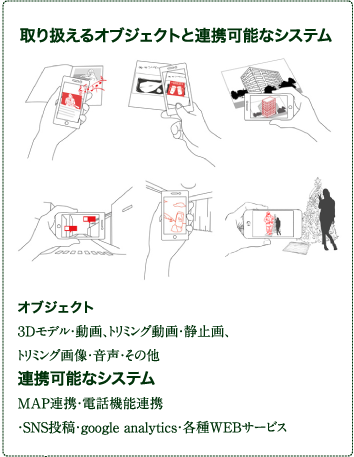 取り扱えるオブジェクトと連携可能なシステム